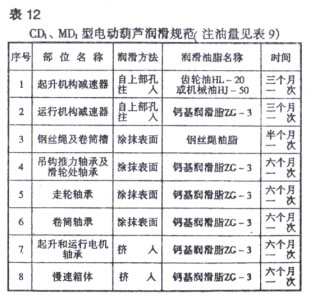 電動葫蘆潤滑規(guī)范表